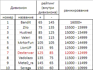 Таблица дивизионов.png