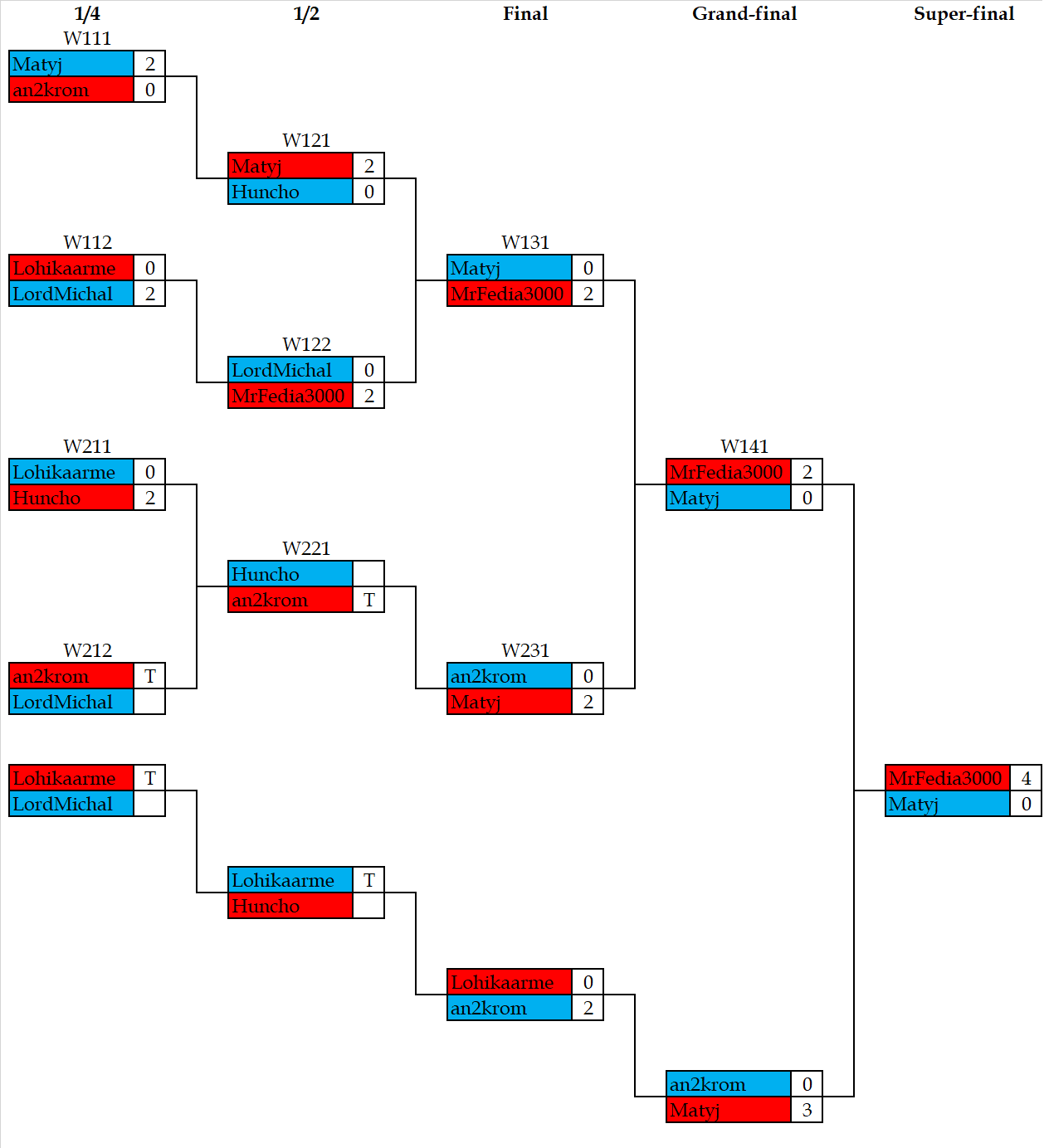 ЮТТ-21 play off.png