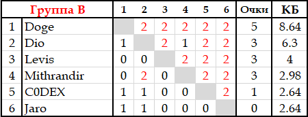 ЗТТ-21 Group B.png